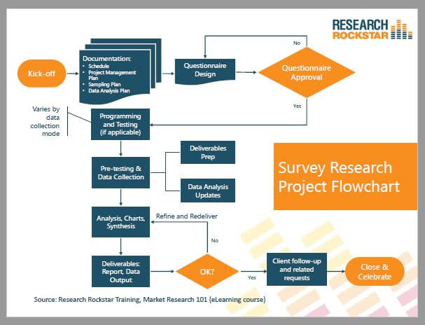 research question survey methodology